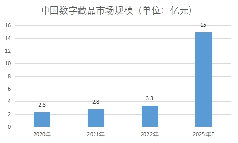 市场规模 市场规模