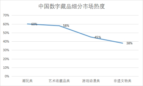 各细分市场热度 各细分市场热度