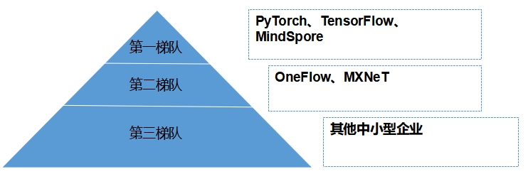 市场梯队 市场梯队