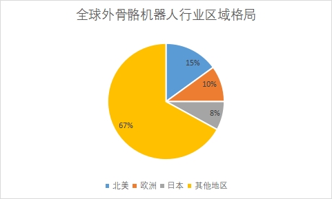 全球外骨骼机器人行业分析 全球外骨骼机器人行业分析