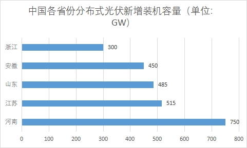中国分布式光伏行业发展格局及重点企业调研
