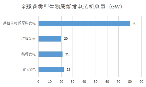 全球及中国生物质能发电行业发展现状及前景分析 全球及中国生物质能发电行业发展现状及前景分析