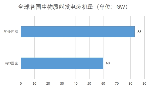 全球及中国生物质能发电行业发展现状及前景分析 全球及中国生物质能发电行业发展现状及前景分析