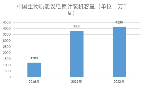 中国生物质能发电市场现状研究