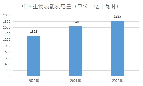 中国生物质能发电市场现状研究