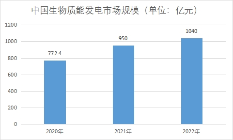 中国生物质能发电行业发展机遇及趋势预测