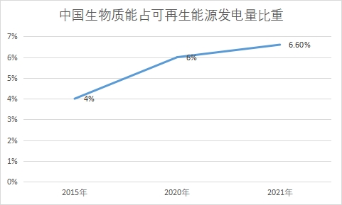 中国生物质能发电行业发展机遇及趋势预测