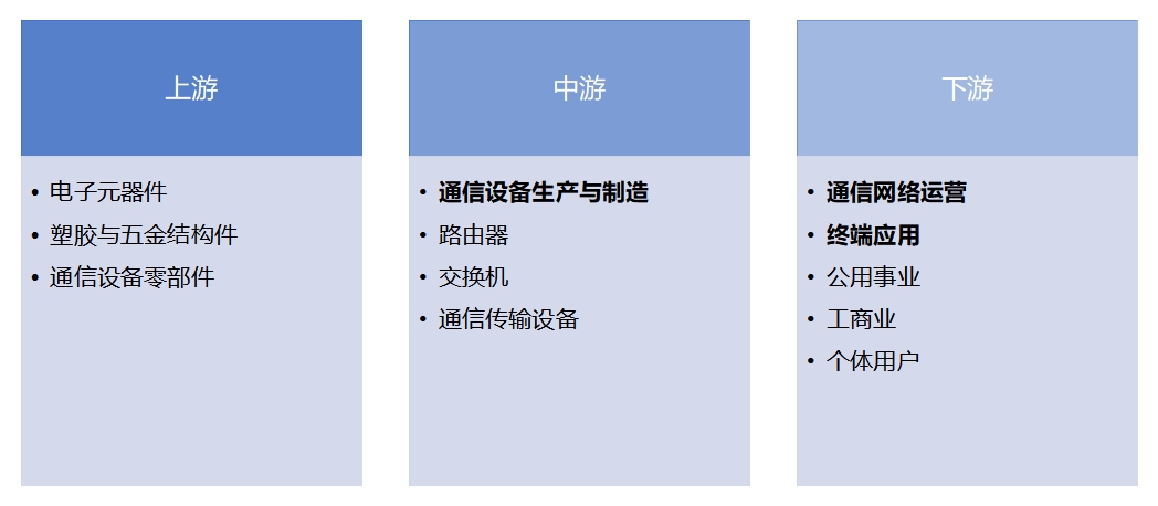 全球通信设备行业发展现状及前景分析