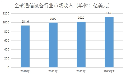 全球通信设备行业发展现状及前景分析