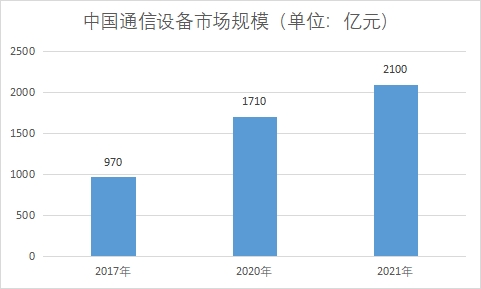 中国通信设备市场现状研究 中国通信设备市场现状研究