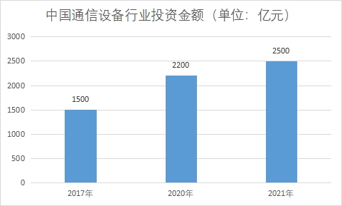 中国通信设备市场现状研究 中国通信设备市场现状研究