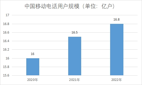 中国通信设备市场现状研究 中国通信设备市场现状研究