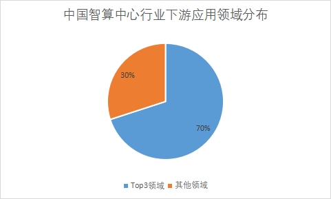 中国智算中心行业发展格局及重点企业调研