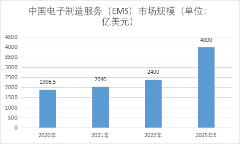 中国电子制造服务(EMS)<a href= 中国电子制造服务(EMS)市场研究