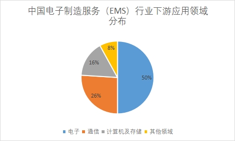 中国电子制造服务(EMS)市场研究 中国电子制造服务(EMS)市场研究