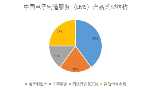 中国电子制造服务(EMS)行业竞争格局及重点企业调研 中国电子制造服务(EMS)行业竞争格局及重点企业调研