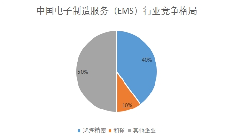 中国电子制造服务(EMS)行业竞争格局及重点企业调研 中国电子制造服务(EMS)行业竞争格局及重点企业调研