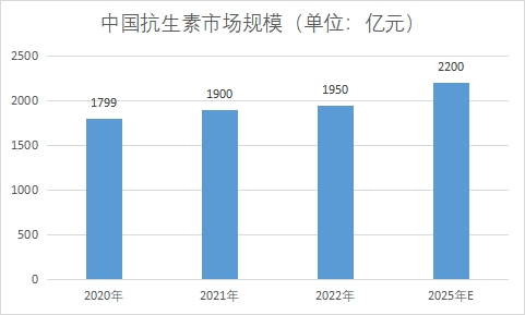 中国抗生素市场调研报告