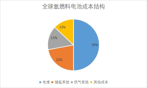 全球氢燃料电池行业发展现状及前景分析报告 全球氢燃料电池行业发展现状及前景分析报告