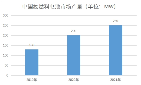 中国氢燃料电池市场现状研究 中国氢燃料电池市场现状研究