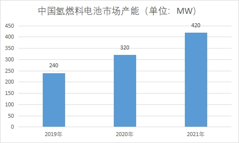 中国氢燃料电池市场现状研究 中国氢燃料电池市场现状研究