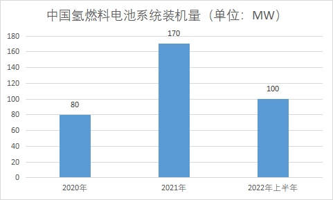中国氢燃料电池市场现状研究 中国氢燃料电池市场现状研究