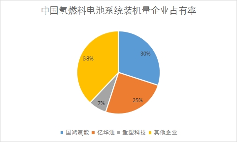 中国氢燃料电池行业竞争格局及重点企业调研报告 中国氢燃料电池行业竞争格局及重点企业调研报告