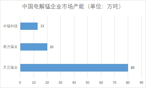 中国锰业行业竞争格局及重点企业经营情况调研