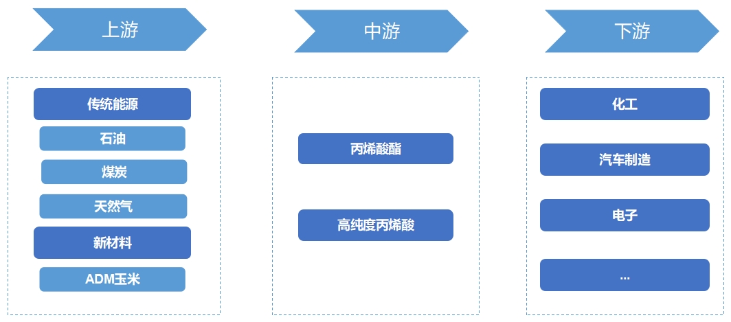 全球及中国丙烯酸行业发展现状及前景分析 全球及中国丙烯酸行业发展现状及前景分析