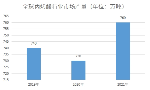 全球及中国丙烯酸行业发展现状及前景分析 全球及中国丙烯酸行业发展现状及前景分析