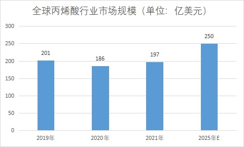 全球及中国丙烯酸行业发展现状及前景分析 全球及中国丙烯酸行业发展现状及前景分析