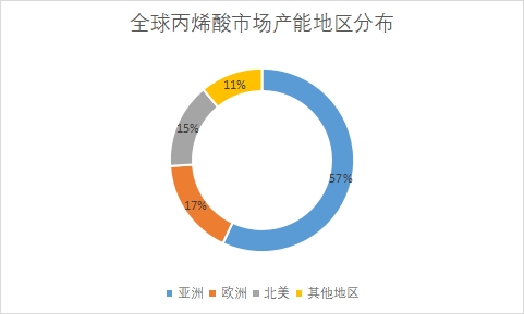全球及中国丙烯酸行业发展现状及前景分析 全球及中国丙烯酸行业发展现状及前景分析