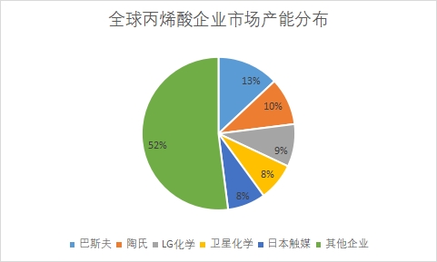 全球及中国丙烯酸行业发展现状及前景分析 全球及中国丙烯酸行业发展现状及前景分析