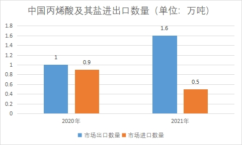 中国丙烯酸市场调查 中国丙烯酸市场调查