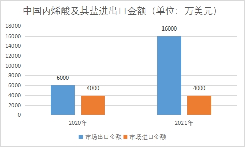 中国丙烯酸市场调查 中国丙烯酸市场调查
