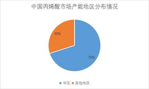 中国丙烯酸行业竞争格局及重点企业研究 中国丙烯酸行业竞争格局及重点企业研究