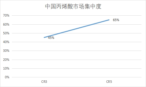 中国丙烯酸行业竞争格局及重点企业研究 中国丙烯酸行业竞争格局及重点企业研究