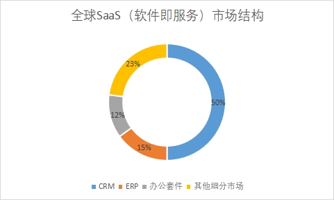 全球SaaS(软件即服务)行业发展现状及前景分析 全球SaaS(软件即服务)行业发展现状及前景分析