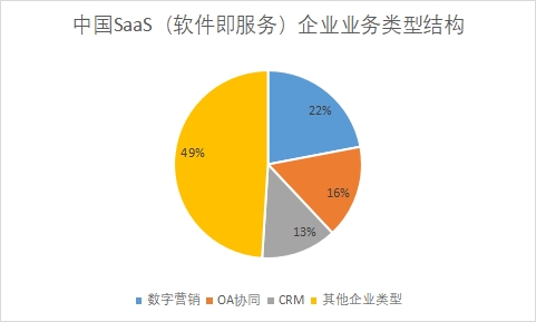 中国SaaS(软件即服务)行业竞争格局及重点企业经营情况 中国SaaS(软件即服务)行业竞争格局及重点企业经营情况
