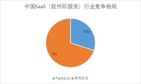 中国SaaS(软件即服务)行业竞争格局及重点企业经营情况 中国SaaS(软件即服务)行业竞争格局及重点企业经营情况