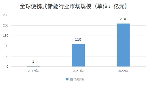 全球便携式储能行业发展现状及前景分析报告 全球便携式储能行业发展现状及前景分析报告
