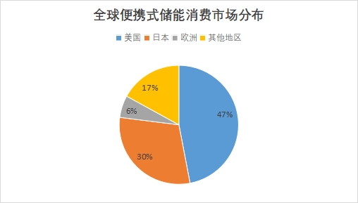 全球便携式储能行业发展现状及前景分析报告 全球便携式储能行业发展现状及前景分析报告