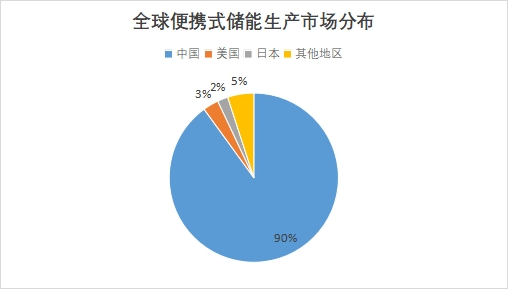 全球便携式储能行业发展现状及前景分析报告 全球便携式储能行业发展现状及前景分析报告