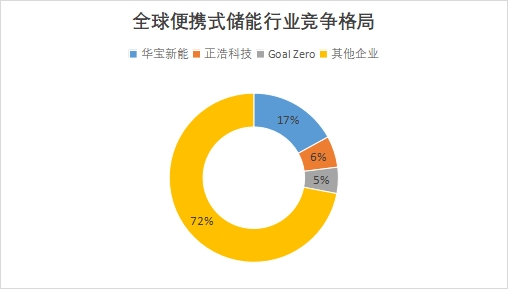 全球便携式储能行业发展现状及前景分析报告 全球便携式储能行业发展现状及前景分析报告