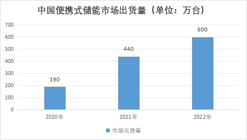 中国便携式储能市场发展现状研究报告 中国便携式储能市场发展现状研究报告