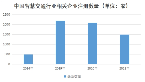 中国车路协同行业竞争格局及重点企业调研 中国车路协同行业竞争格局及重点企业调研