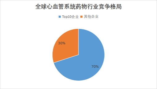 全球心血管系统药物行业发展现状及前景分析报告