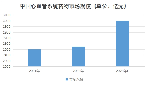 中国心血管系统药物市场现状研究报告 中国心血管系统药物市场现状研究报告