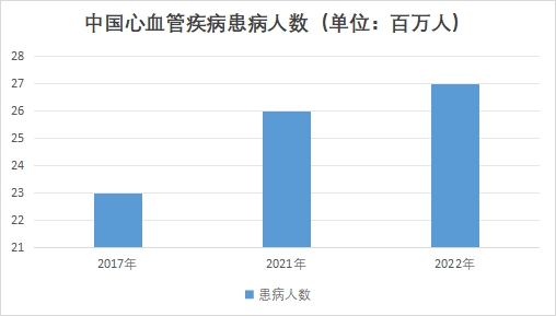 中国心血管系统药物市场现状研究报告 中国心血管系统药物市场现状研究报告