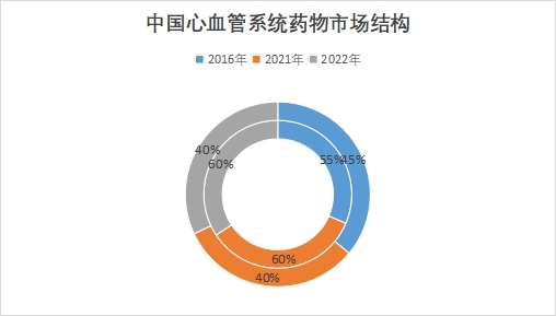 中国心血管系统药物市场现状研究报告 中国心血管系统药物市场现状研究报告